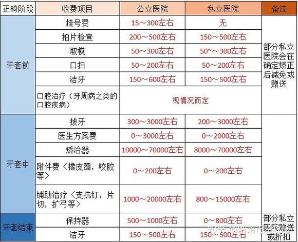 成都儿童正畸价格多少？不同方案和机构差多少？-图3