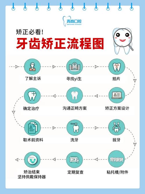 数字化正畸步骤-图1