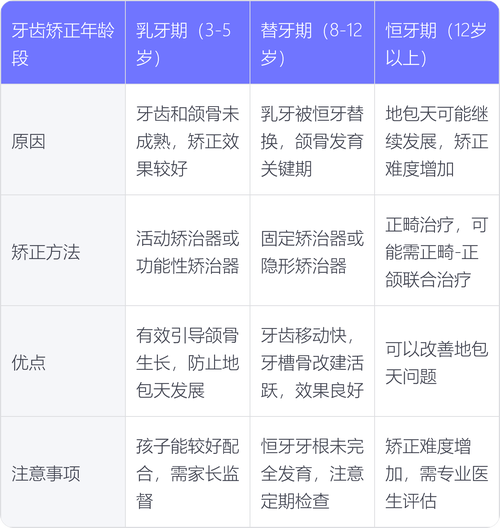 儿童矫正牙齿的最佳时间是什么时候？-图3