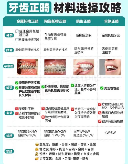 牙齿矫正材料怎么选？哪种更适合你的牙齿情况？-图1