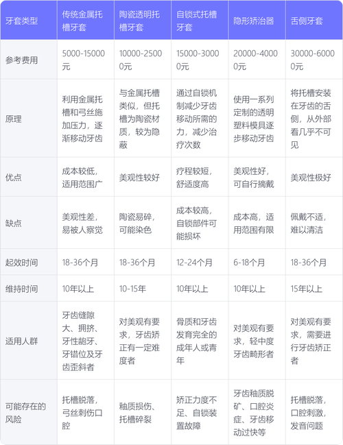 福州矫正牙齿要多少钱？不同牙套价格差多少？影响因素有哪些？-图3