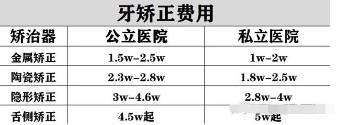 上海矫正牙齿多少钱？不同矫正方式价格差异大吗？-图3