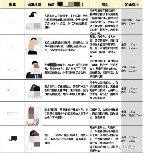 广州牙齿矫正费用多少？不同医院和方案价格有何差异？-图1