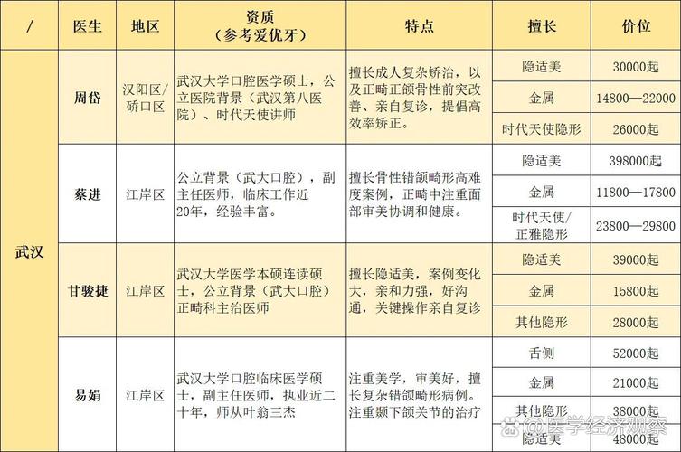 武汉牙齿矫正医院排名可信吗?选哪家医院矫正效果更有保障?-图1 武汉牙齿矫正医院排名可信吗?选哪家医院矫正效果更有保障?-图1