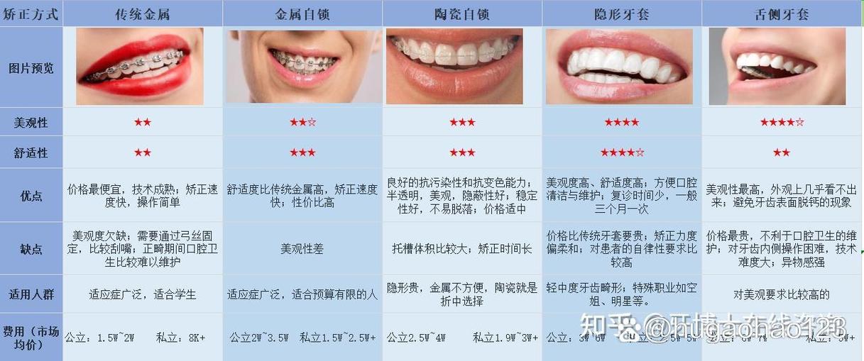 成都牙齿矫正哪里便宜？性价比与品质如何兼顾？-图1