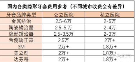 长春隐形牙齿矫正价格大概多少？-图2