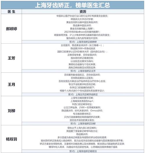 上海著名牙齿矫正医院哪家好？如何判断专业度与效果？-图2