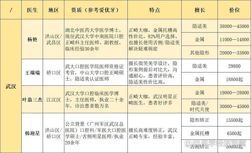 武汉矫正牙齿医院排名哪家好？怎么选才靠谱放心？-图1