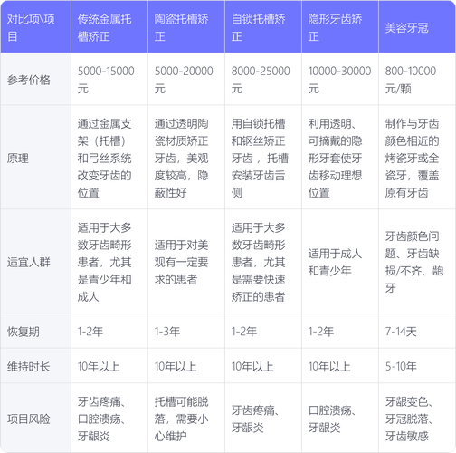 矫正牙齿费用受哪些因素影响？总共多少钱？-图2