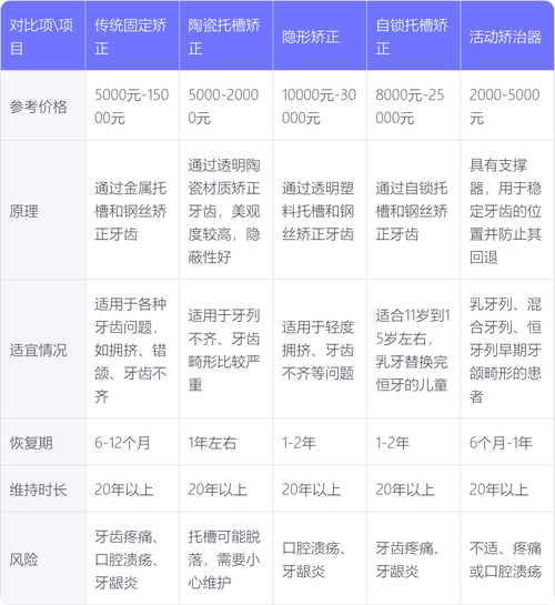 上海牙齿矫正价格表怎么看？隐形和金属牙套差多少？-图2