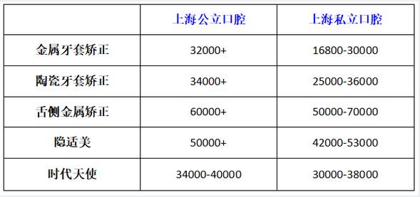 上海矫正牙齿矫正价钱-图2