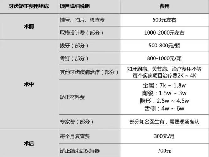 牙齿矫正的收费流程是怎样的?具体步骤和费用构成如何?-图1 牙齿矫正的收费流程是怎样的?具体步骤和费用构成如何?-图1