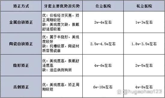 南京牙齿矫正要花多少钱？价格受哪些因素影响？-图1