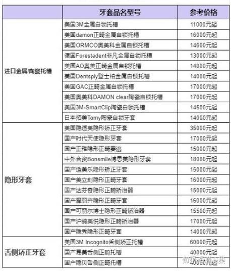 嘉兴牙齿矫正价格一般是多少？不同方案价格差多少？-图3