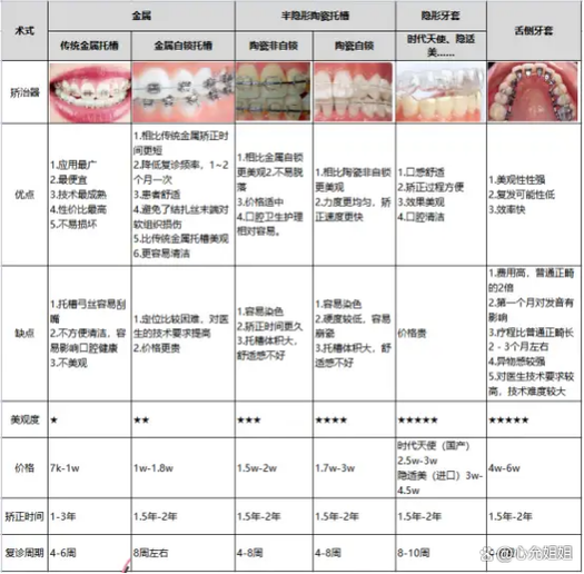 成都矫正牙齿大概多少钱？费用差异大吗？-图3