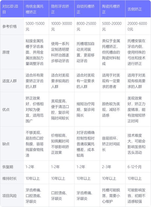 牙齿矫正要好多钱?不同矫正方式价格差多少?-图1 牙齿矫正要好多钱?不同矫正方式价格差多少?-图1