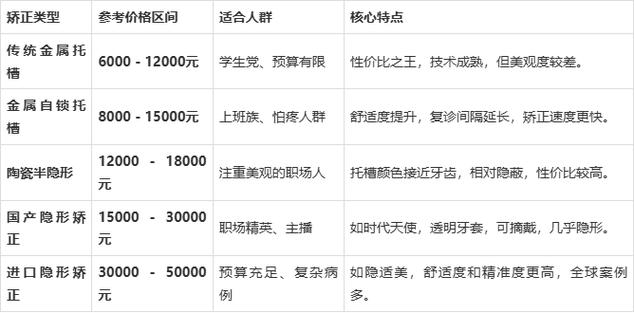 临沂牙齿矫正价格大概多少？哪些因素影响最终费用？-图1