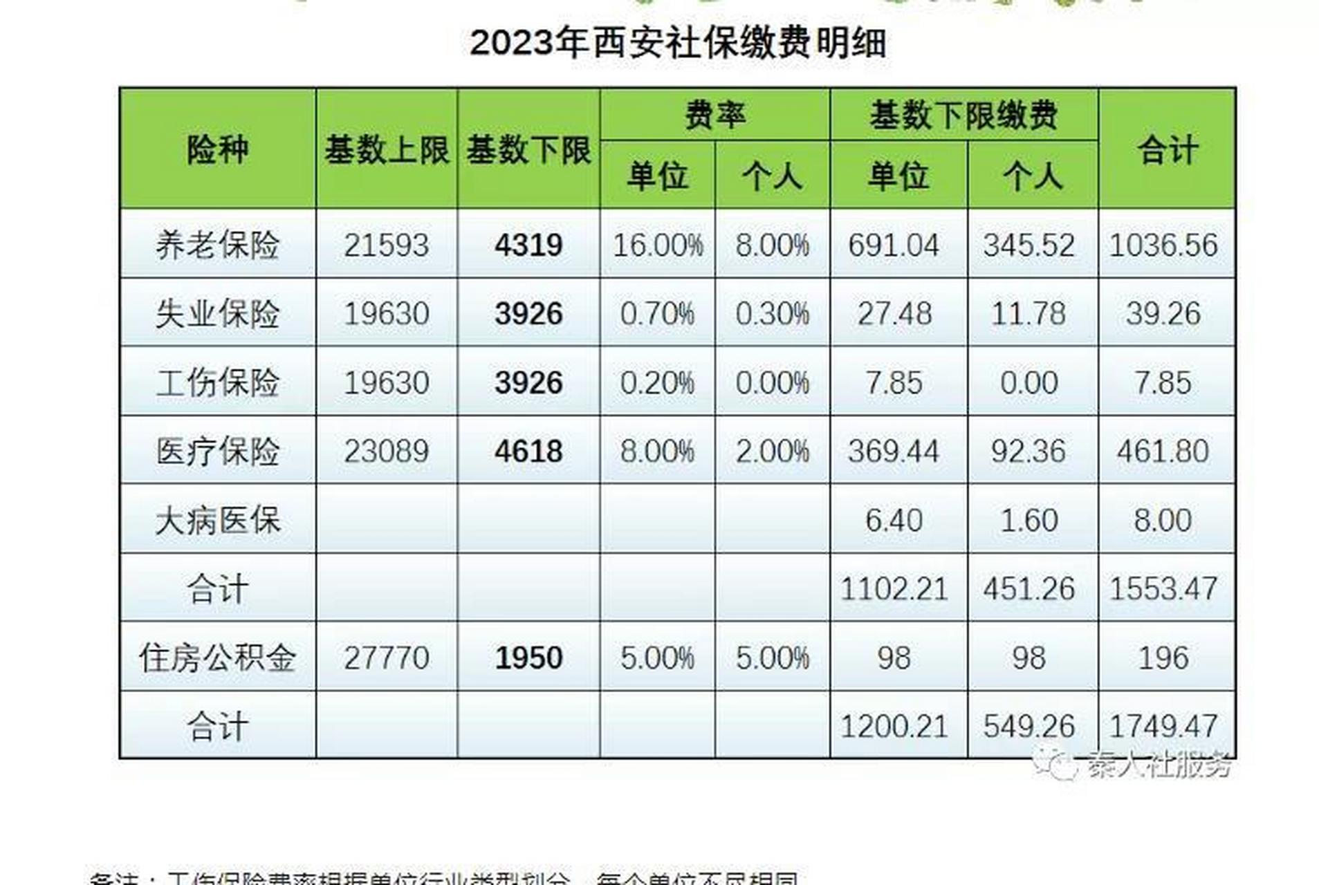 个人需要缴纳21852元在2021年7月份,由于福州社保医疗保险险种基数